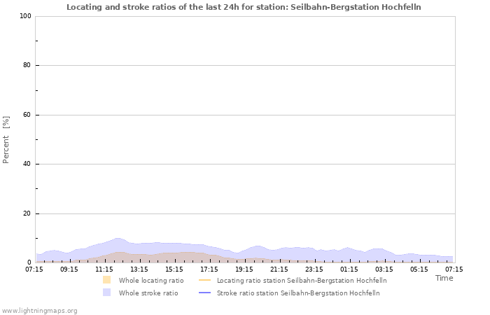 Graphs: Locating and stroke ratios