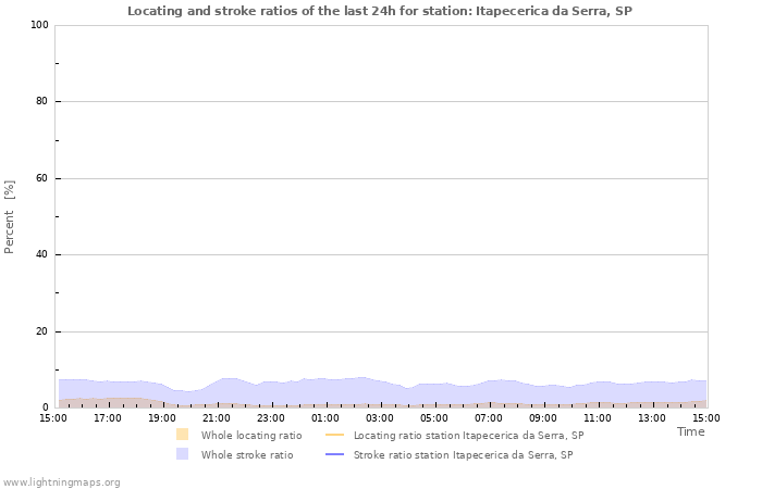 Graphs: Locating and stroke ratios