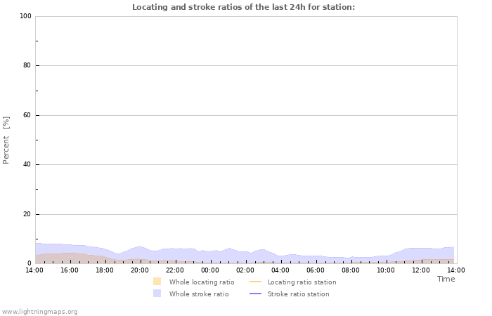 Graphs: Locating and stroke ratios