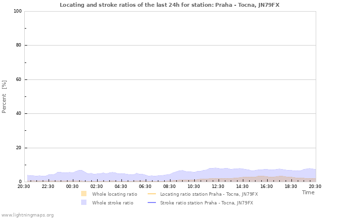 Graphs: Locating and stroke ratios