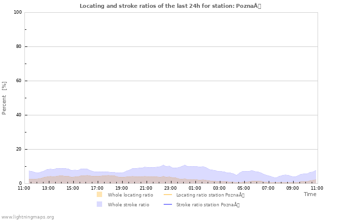 Graphs: Locating and stroke ratios