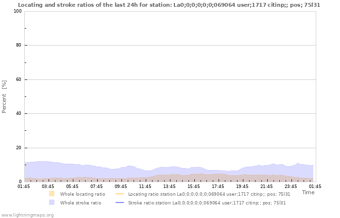 Graphs: Locating and stroke ratios