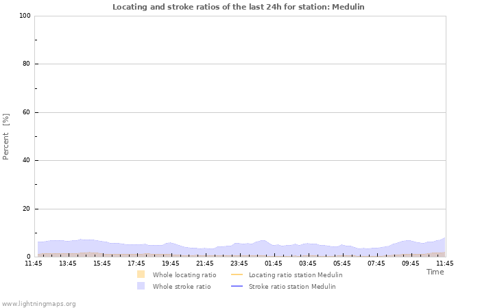 Graphs: Locating and stroke ratios