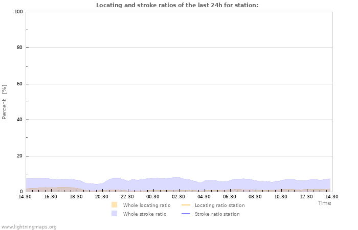 Graphs: Locating and stroke ratios