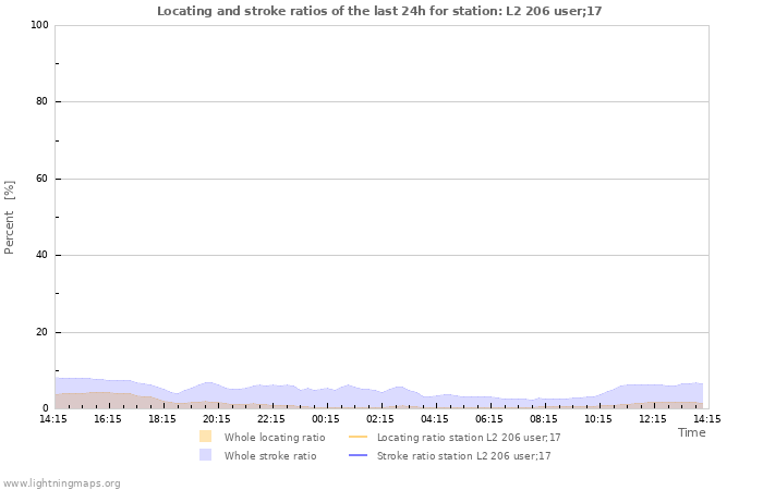 Graphs: Locating and stroke ratios