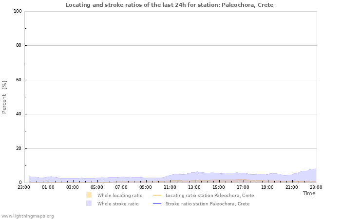 Graphs: Locating and stroke ratios