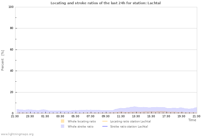 Graphs: Locating and stroke ratios