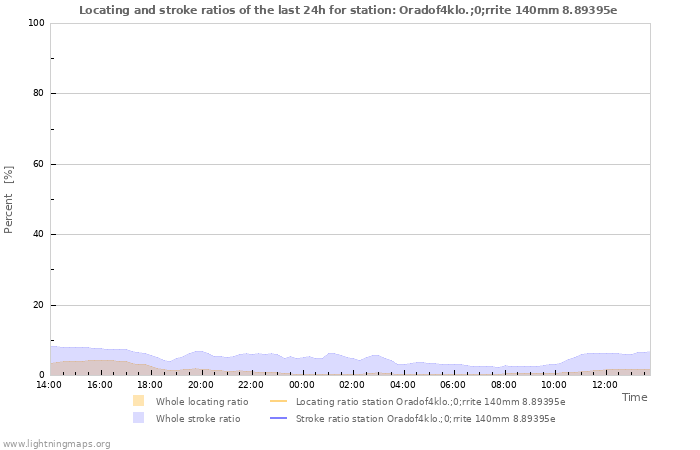 Graphs: Locating and stroke ratios