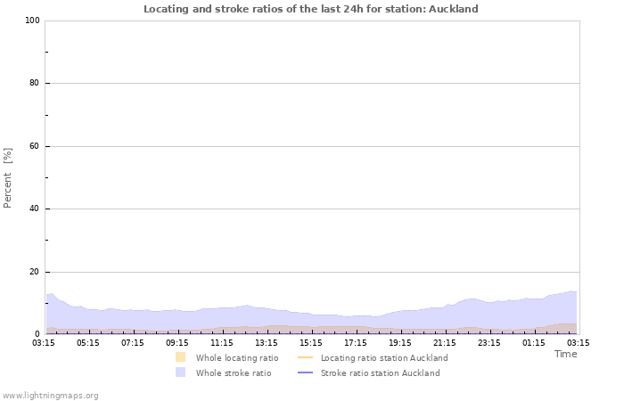 Graphs: Locating and stroke ratios