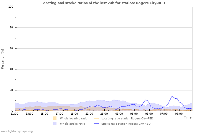 Graphs: Locating and stroke ratios