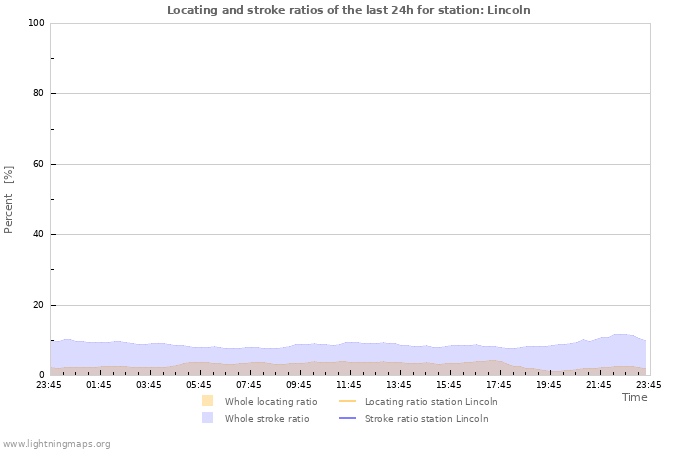 Graphs: Locating and stroke ratios