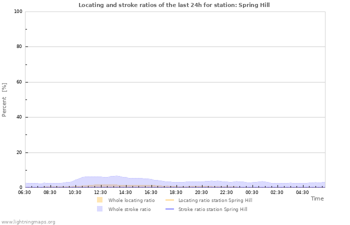 Graphs: Locating and stroke ratios