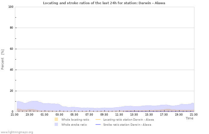 Graphs: Locating and stroke ratios