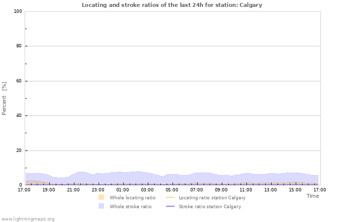 Graphs: Locating and stroke ratios