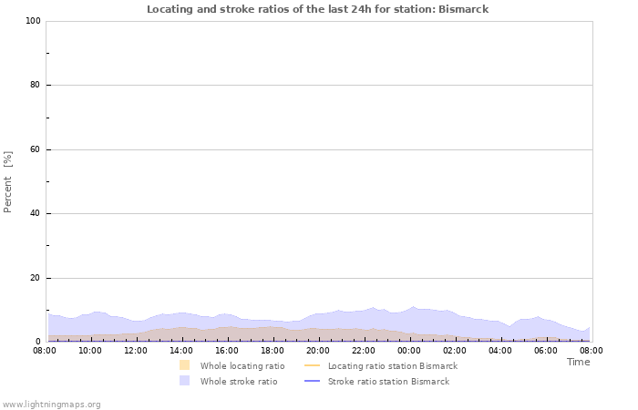 Graphs: Locating and stroke ratios