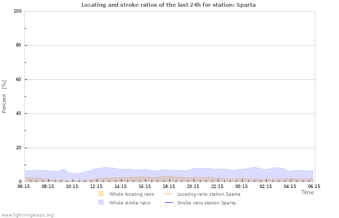 Graphs: Locating and stroke ratios