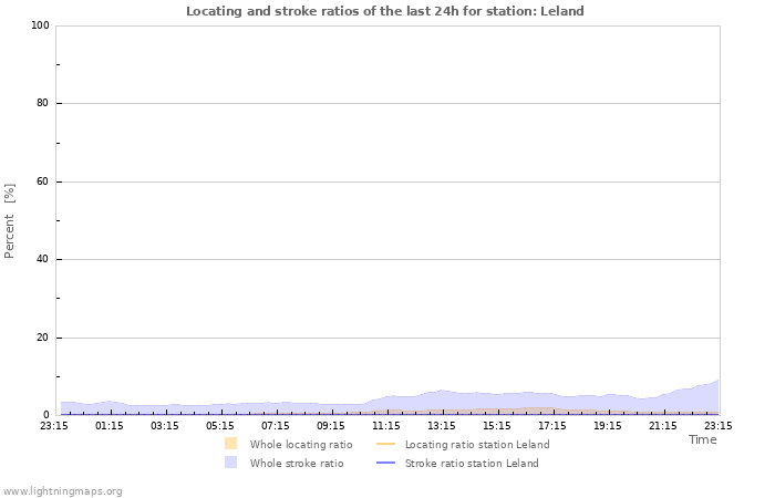 Graphs: Locating and stroke ratios