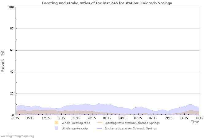 Graphs: Locating and stroke ratios