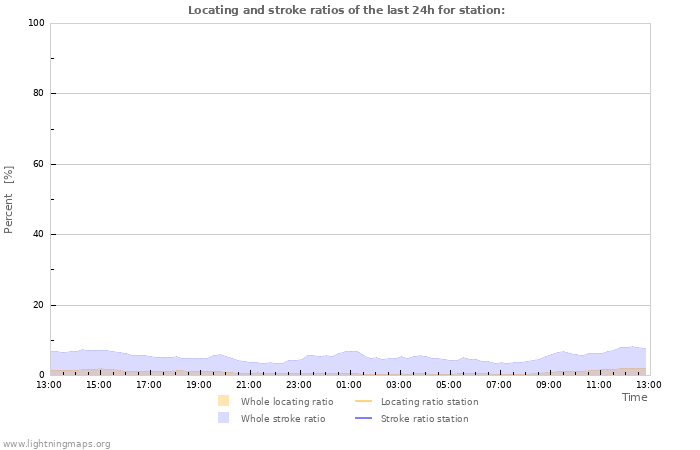 Graphs: Locating and stroke ratios