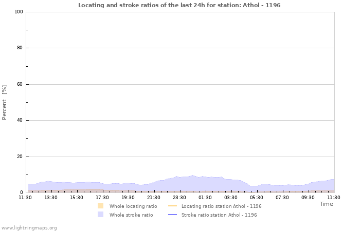 Graphs: Locating and stroke ratios