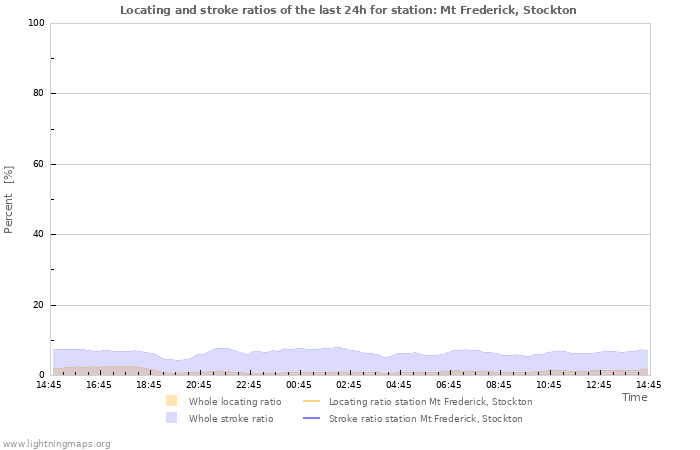 Graphs: Locating and stroke ratios