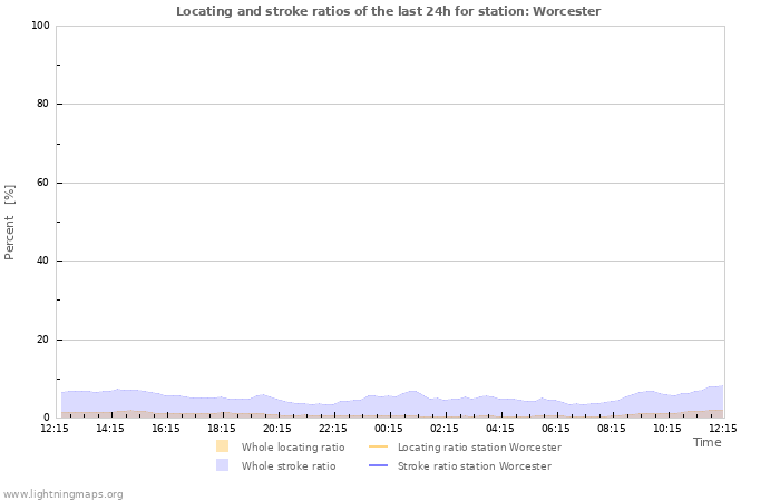 Graphs: Locating and stroke ratios