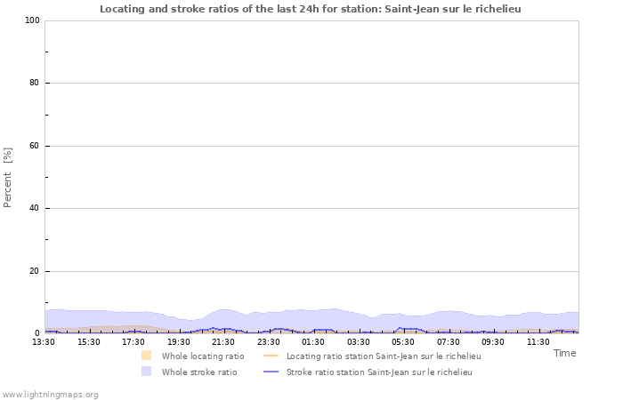 Graphs: Locating and stroke ratios