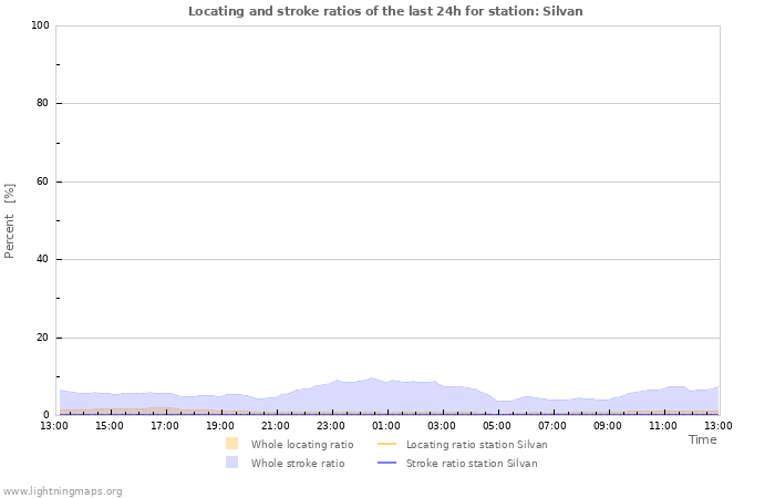 Graphs: Locating and stroke ratios