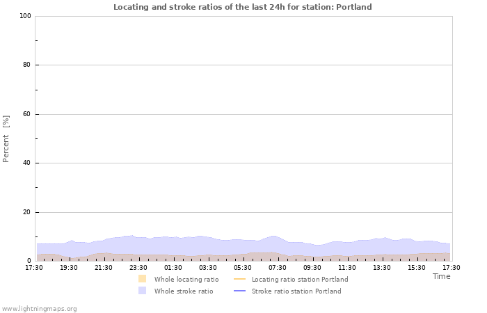 Graphs: Locating and stroke ratios