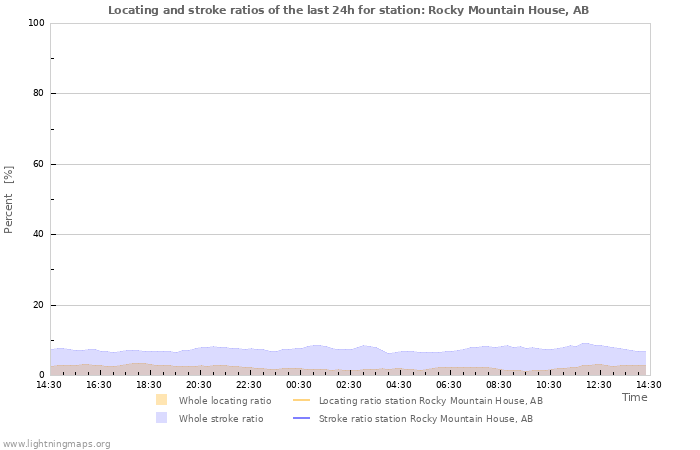 Graphs: Locating and stroke ratios