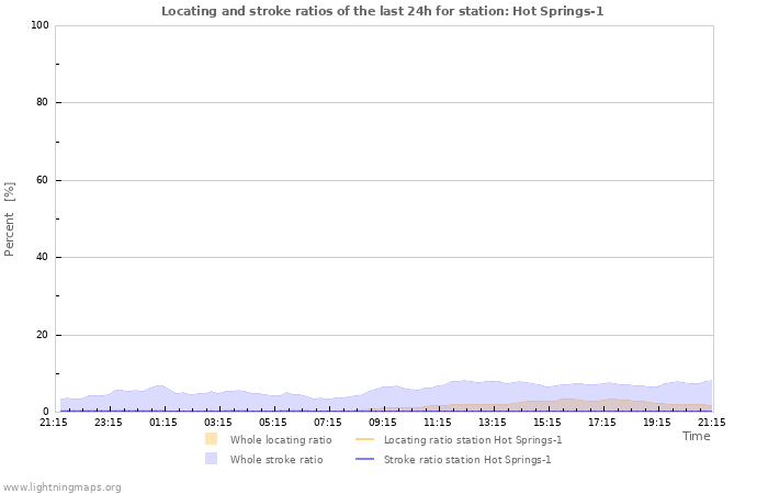 Graphs: Locating and stroke ratios