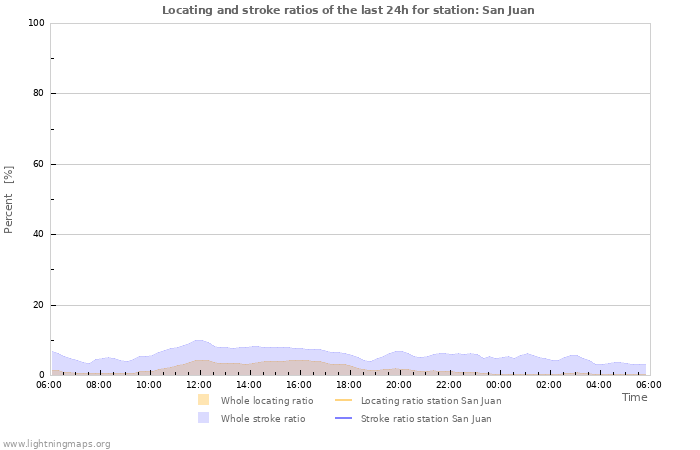 Graphs: Locating and stroke ratios