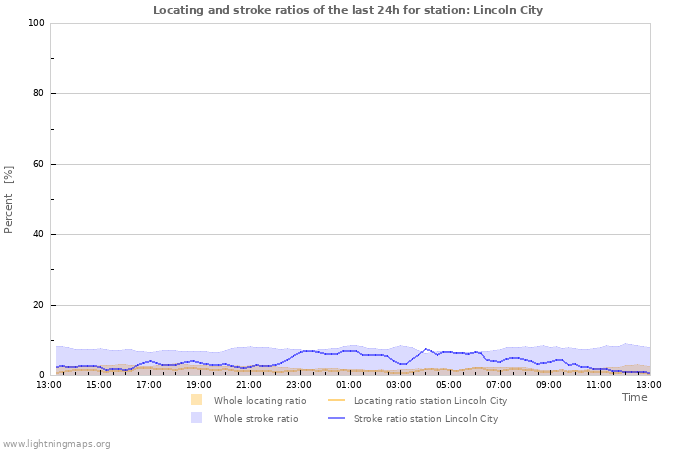 Graphs: Locating and stroke ratios