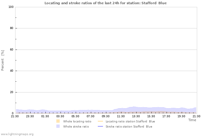 Graphs: Locating and stroke ratios