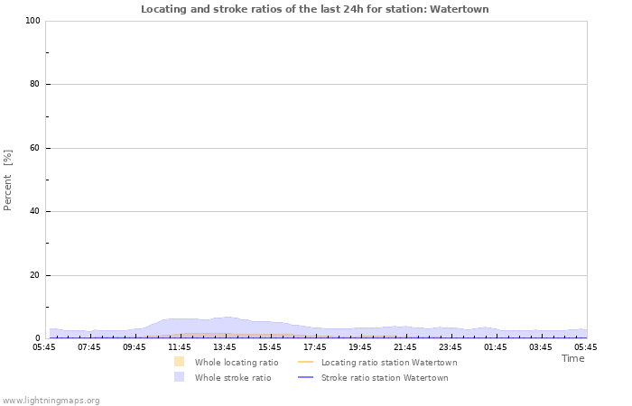 Graphs: Locating and stroke ratios