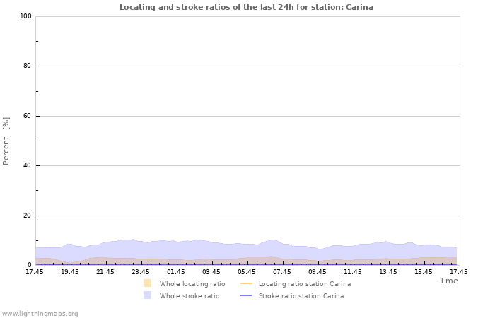 Graphs: Locating and stroke ratios