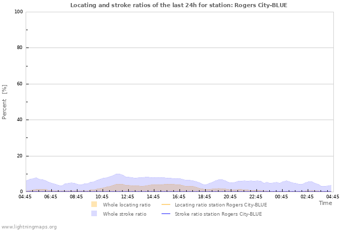 Graphs: Locating and stroke ratios