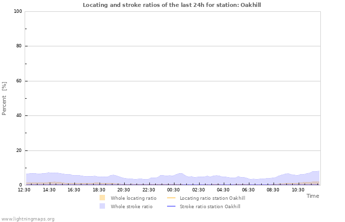 Graphs: Locating and stroke ratios