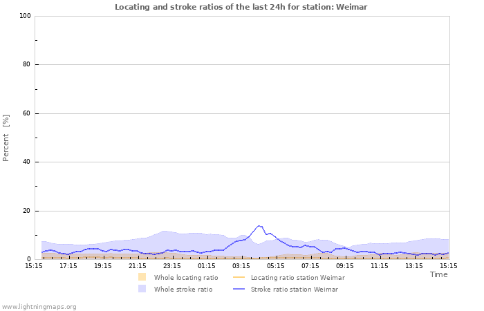 Graphs: Locating and stroke ratios