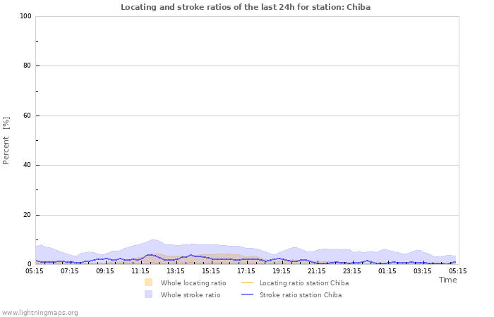 Graphs: Locating and stroke ratios