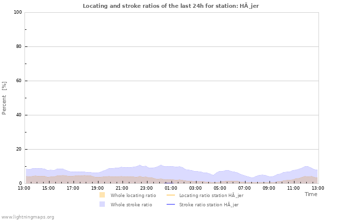 Graphs: Locating and stroke ratios