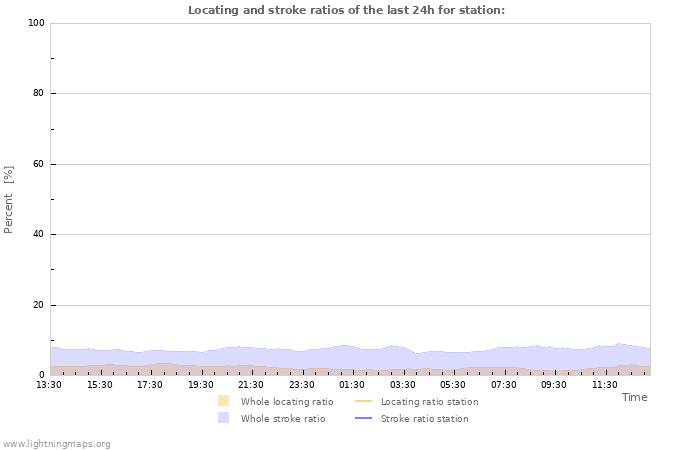 Graphs: Locating and stroke ratios