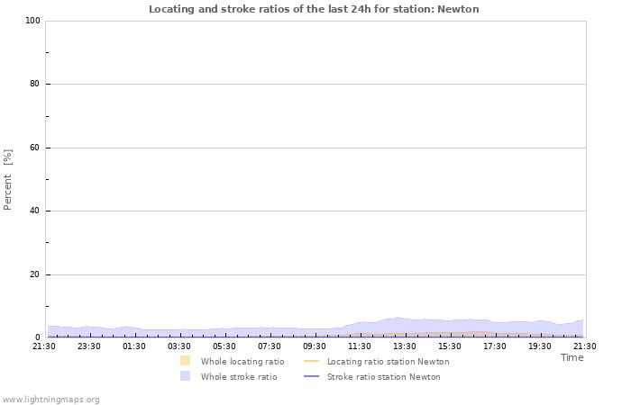 Graphs: Locating and stroke ratios