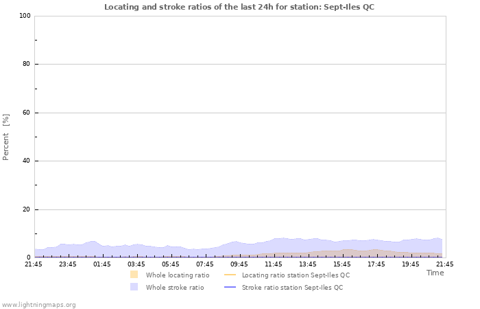 Graphs: Locating and stroke ratios