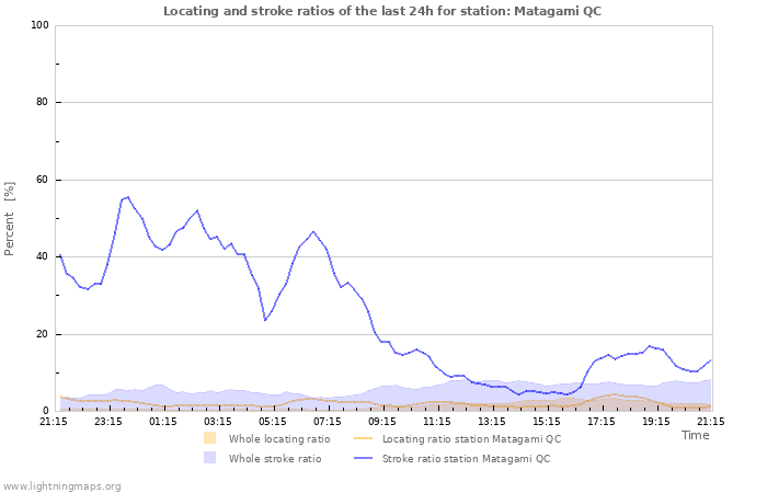 Graphs: Locating and stroke ratios