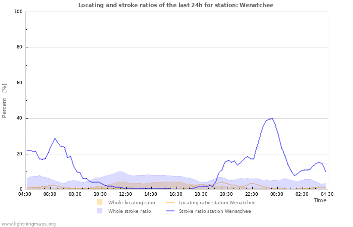 Graphs: Locating and stroke ratios