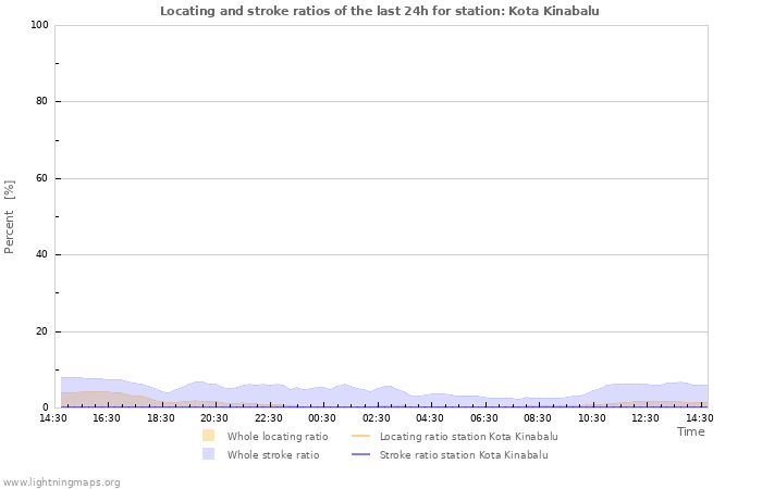 Graphs: Locating and stroke ratios