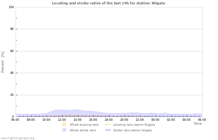 Graphs: Locating and stroke ratios