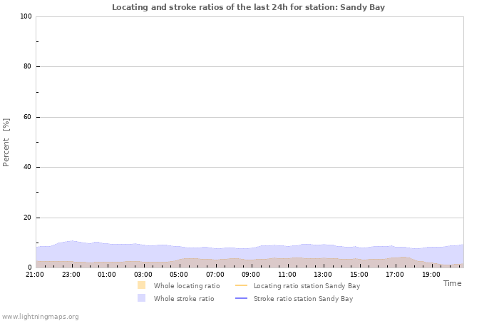 Graphs: Locating and stroke ratios