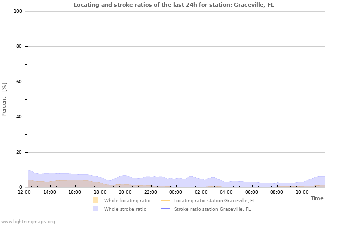 Graphs: Locating and stroke ratios